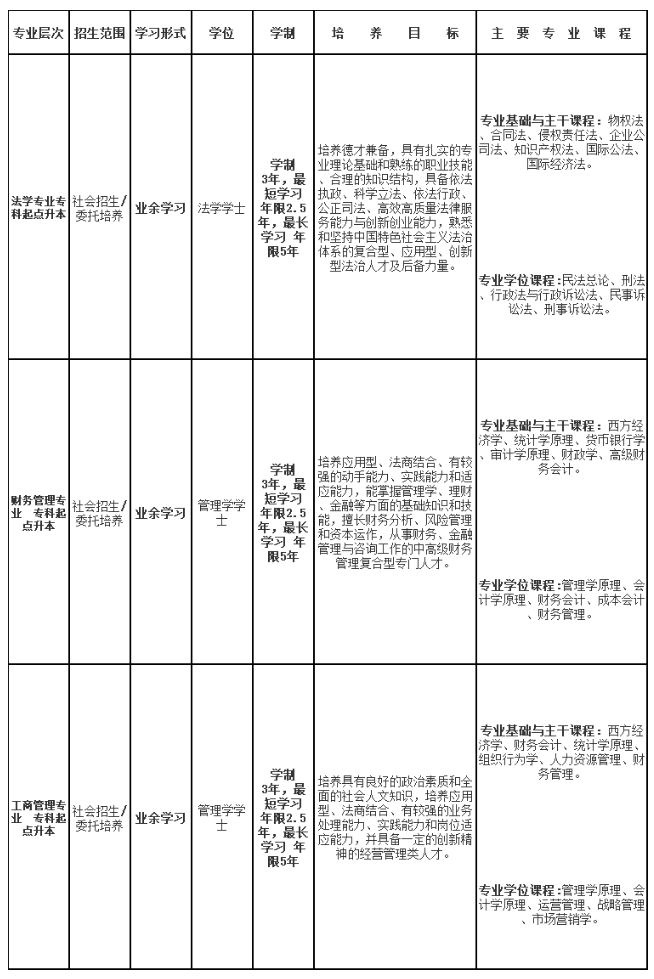 上海政法学院成人高考有高中起点本科专业吗？有什么专业？