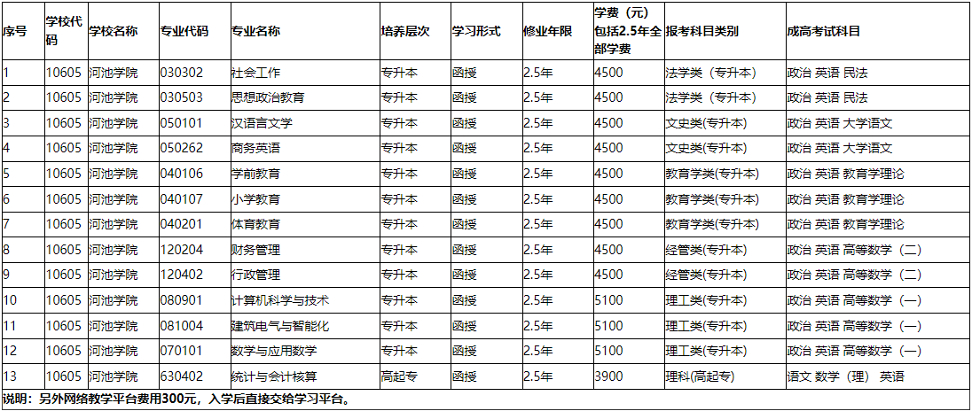 河池学院成人高考高起本有哪些专业?录取分数线是多少? 河池学院成人高考高起本有哪些专业?录取分数线是多少?