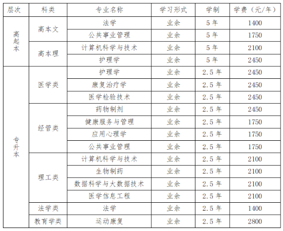 贵州中医药大学时珍学院2024年成人高等教育招生简章