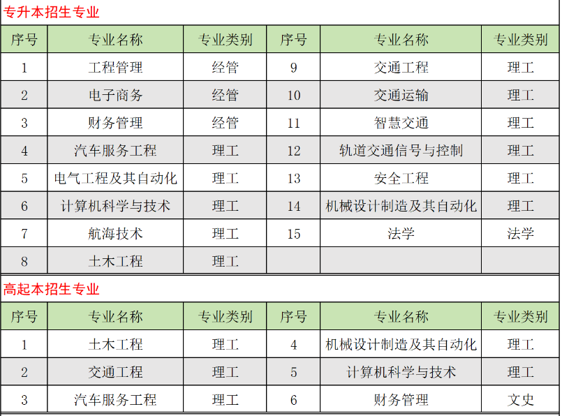 山东交通学院成人高考本科招生专业有哪些？怎么报名？