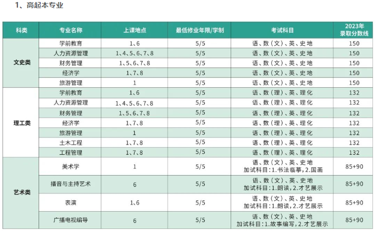 上海师范大学成人高考免试入学条件有什么？专业有哪些？