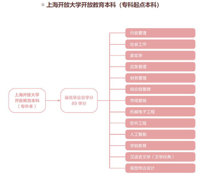 上海开放大学本科有哪些专业？要读几年？