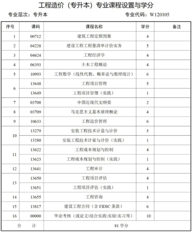 西南财经大学天府学院高等教育自学本科简章