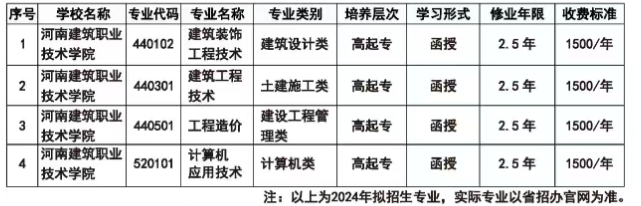 河南建筑职业技术学院成人高考专科有哪些专业?有哪些报名条件? 河南建筑职业技术学院成人高考专科有哪些专业?有哪些报名条件?