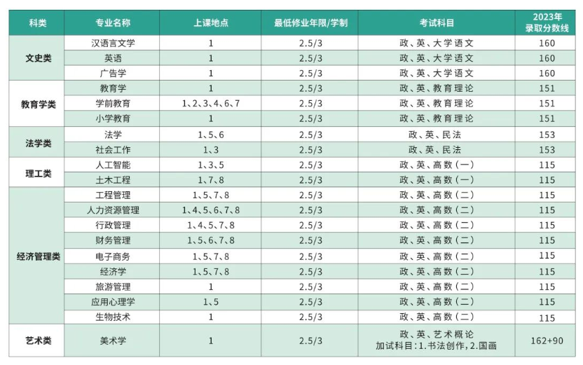上海师范大学成人高考专升本有哪些专业？文凭有用吗？
