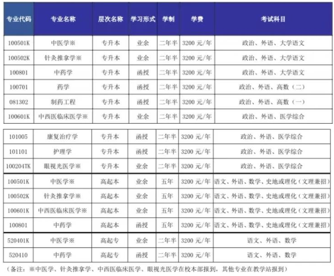 山东中医药大学成人高考登录网址是哪个？有哪些招生专业？