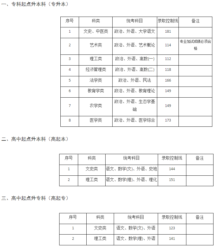 上海立信会计金融学院成人高考录取分数线多少？报名官网是哪个？