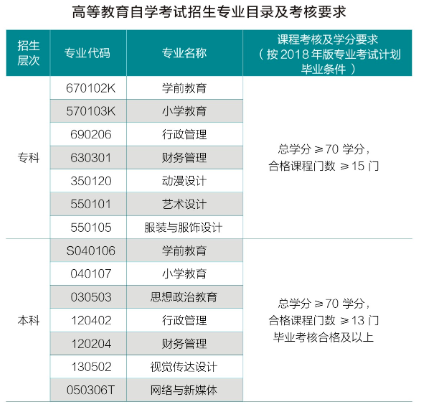 湖北师范大学自考有哪些报名条件？专业有哪些？