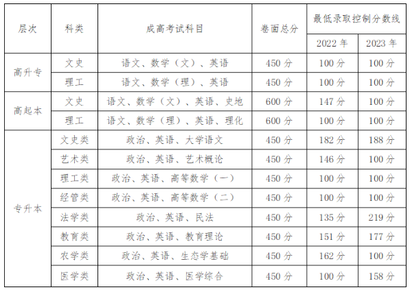 贵州中医药大学时珍学院2024年成人高等教育招生简章