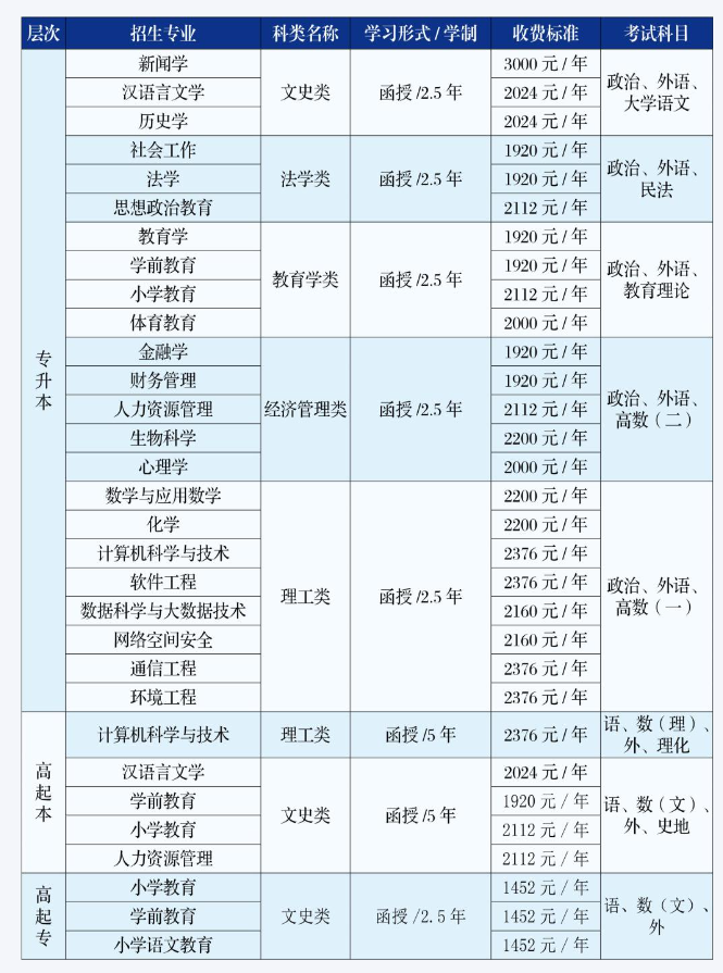 吉林师范大学成人高考有哪些考试科目？分数线是多少？