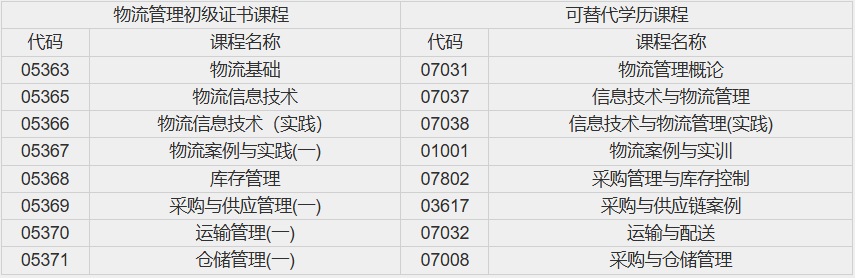 成都东软学院自学考试物流管理初级证书课程有哪些?艺术类专业注意事项是什么? 成都东软学院自学考试物流管理初级证书课程有哪些?艺术类专业注意事项是什么?