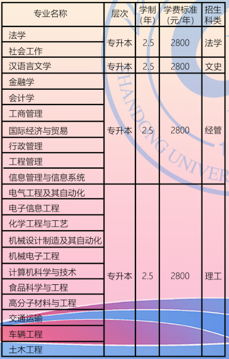 山东理工大学成人高考专升本专业有哪些？报名费多少钱？