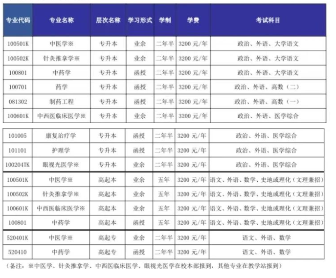 山东中医药大学成人高考好考吗?有哪些考试科目? 山东中医药大学成人高考好考吗?有哪些考试科目?