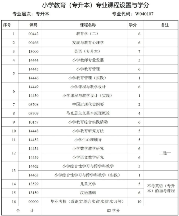 西南财经大学天府学院高等教育自学本科简章
