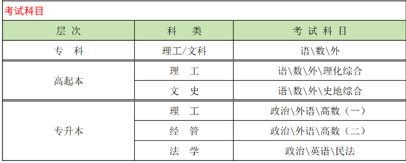 山东交通学院成人高考考试科目有哪些？录取分数线多少？