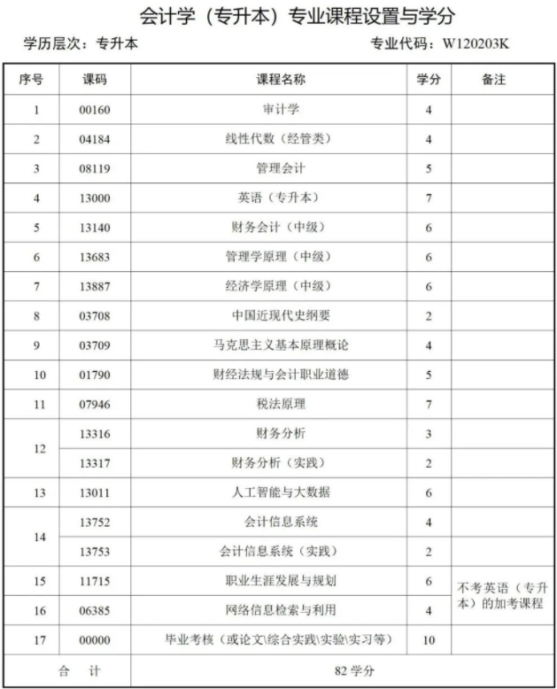 西南财经大学天府学院高等教育自学本科简章