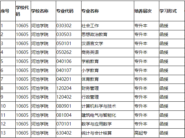 河池学院成人高考专业代码是什么?优势是什么? 河池学院成人高考专业代码是什么?优势是什么?