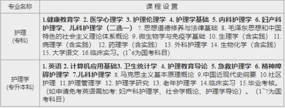 川北医学院自学考试招生专业有哪些？收费标准是多少？