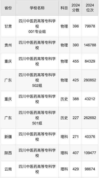四川中医药高等专科学校自学考试学历提升的形式有哪些？最低控制分数线是多少？