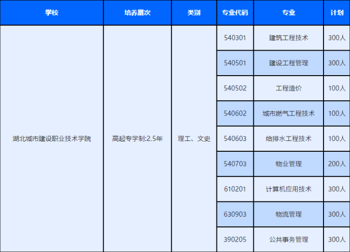 湖北城市建设职业技术学院成人高考招生计划有哪些？毕业证怎么获得？