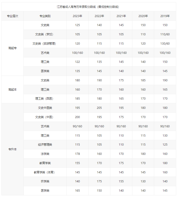 江苏卫生健康职业学院成考分数线是多少？要求有哪些？