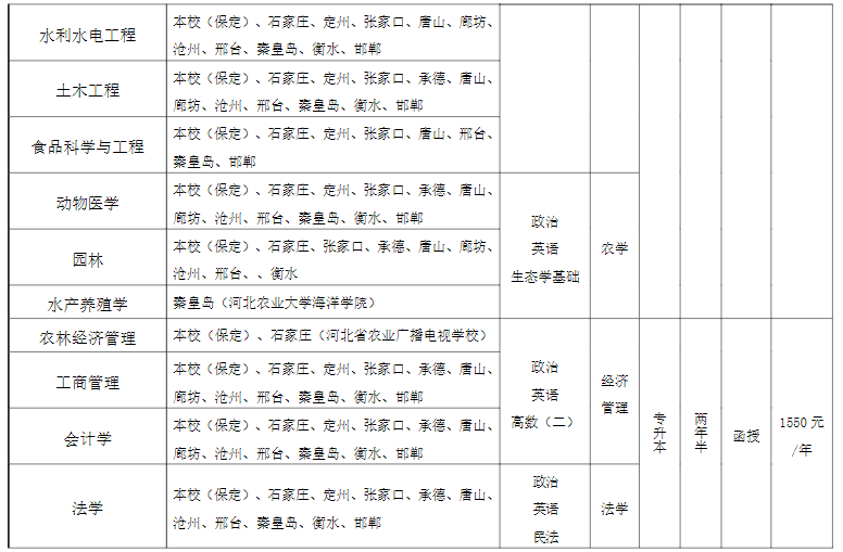 河北农业大学成人高考专升本专业有哪些?学费怎么缴纳? 河北农业大学成人高考专升本专业有哪些?学费怎么缴纳?
