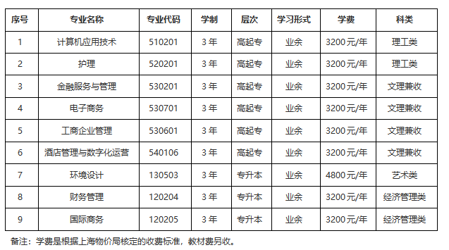 上海立达学院成人高考考试科目有哪些？学费多少？