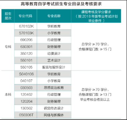 湖北师范大学自考招生专业有哪些？分数要多少？
