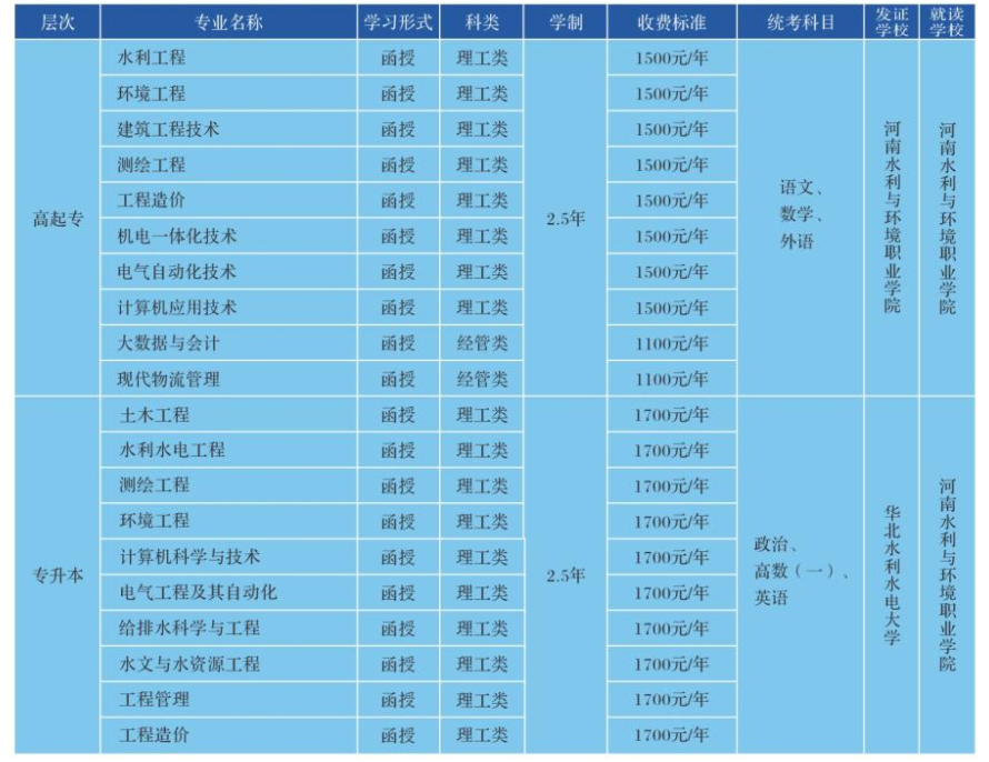 河南水利与环境职业学院成人高考招生计划是什么?在哪里报名? 河南水利与环境职业学院成人高考招生计划是什么?在哪里报名?
