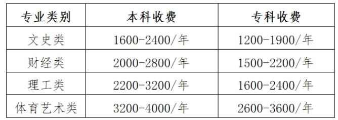 贵州开放大学学费标准是多少？有哪些优势？