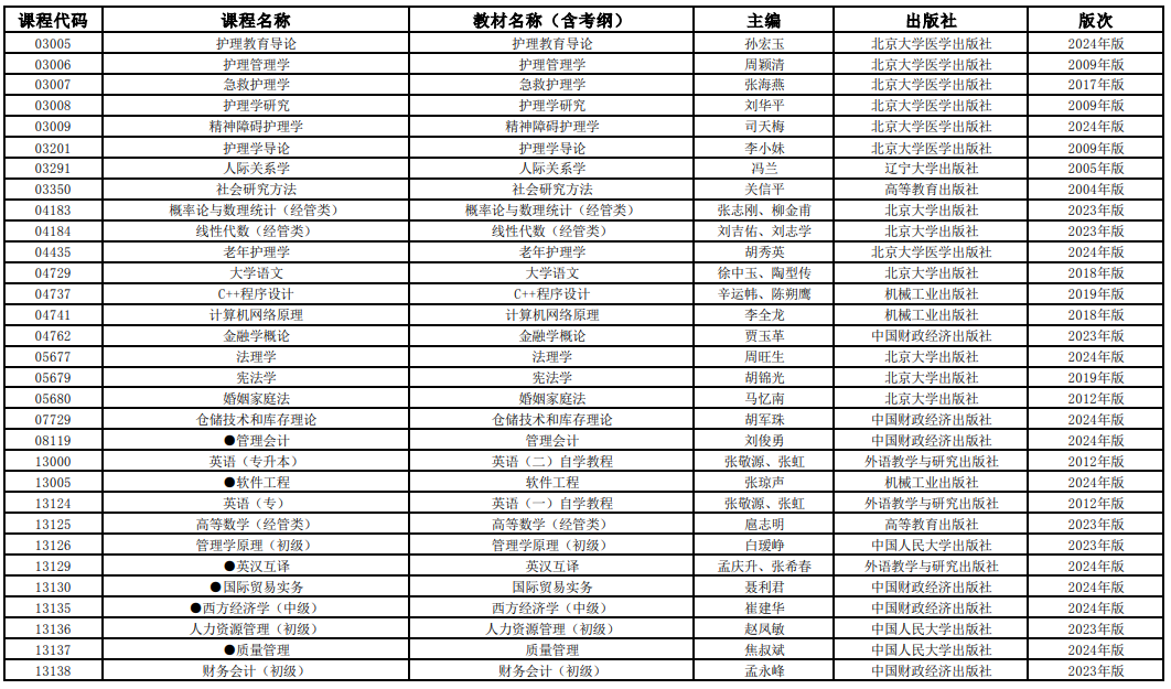 2025年4月上海市高等教育自学考试全国统考课程教材考纲书目表