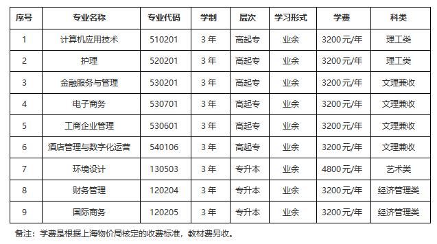 上海立达学院成人高考办学地址在什么地方？收费标准多少？