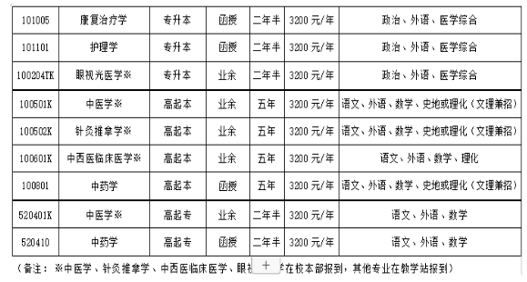 山东中医药大学成人高考招生计划是什么?招生对象有哪些? 山东中医药大学成人高考招生计划是什么?招生对象有哪些?