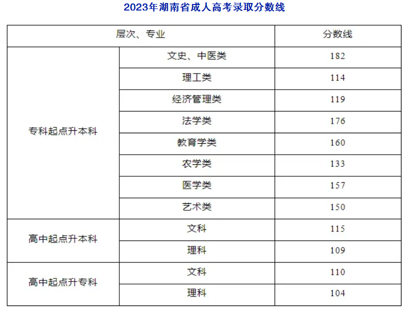 长沙医学院成考录取分数线是多少？过了线就会录取吗？