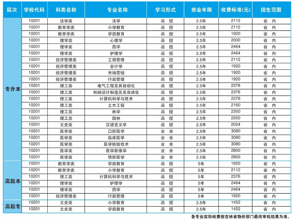北华大学招生计划是怎样？怎么报名？