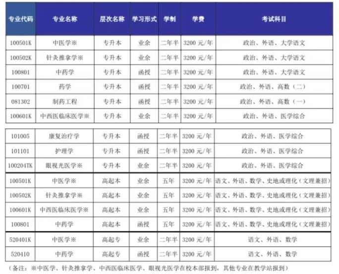 山东中医药大学成人高考有哪些考试科目?是什么时候考试? 山东中医药大学成人高考有哪些考试科目?是什么时候考试?