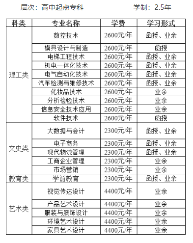 中山职业技术学院的成考考试科目有哪些？招生计划是什么？