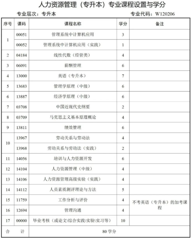 西南财经大学天府学院高等教育自学本科简章