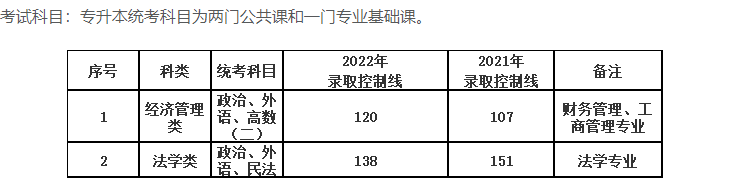 上海政法学院成人高考分数线多少？考什么？