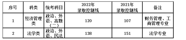 上海政法学院成人高考怎么报名？考试科目有哪些？