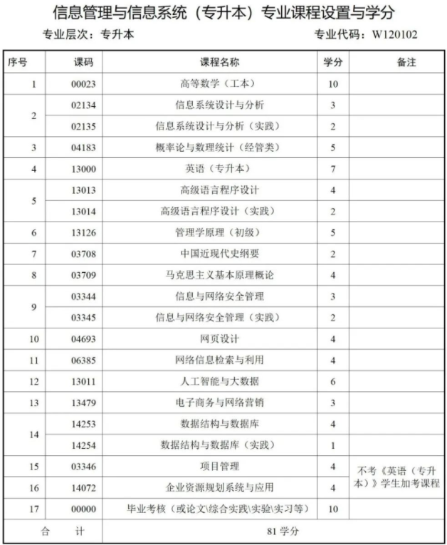 西南财经大学天府学院高等教育自学本科简章