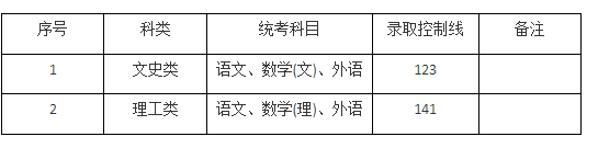 上海科学技术职业学院成人高考分数线多少？考什么？