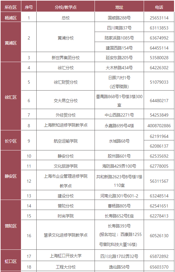 上海开放大学学校地址在哪里？是几本？