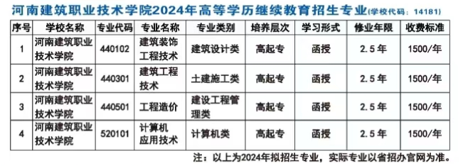 河南建筑职业技术学院成人高考专业代码是什么？专业怎么选择？