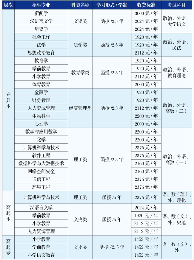吉林师范大学成人高考怎么样才能考过？需要考什么科目？