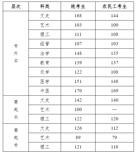 河北农业大学成人高考录取分数线是多少？怎么录取？