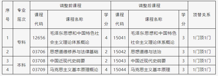 关于调整北京市高等教育自学考试思想政治理论课课程设置的通知