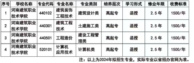 河南建筑职业技术学院成人高考成人专科怎么报名？有哪些专业？