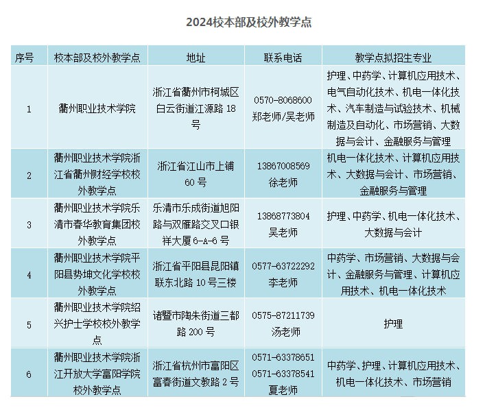 衢州职业技术学院的登录网址是什么？怎么报名？