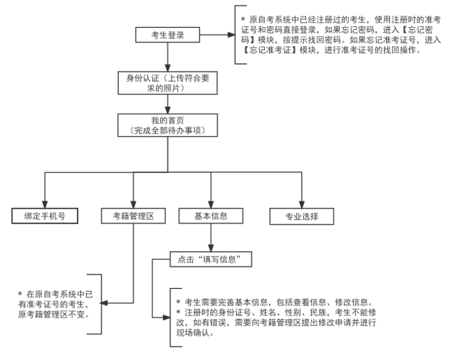 2025年10月天津市自考报名流程